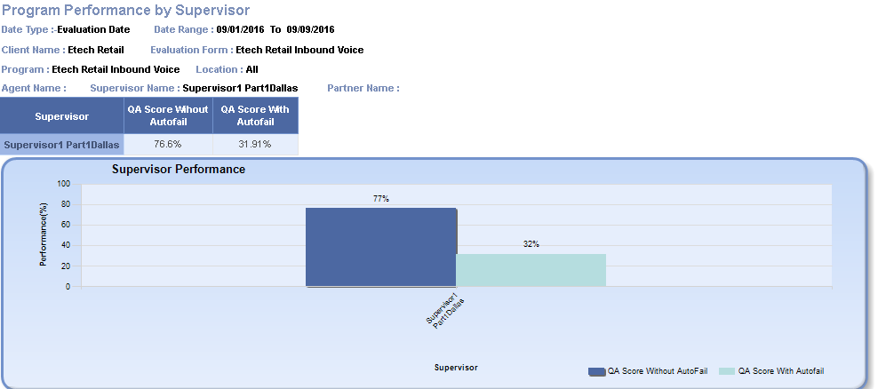 Supervisor performance Report